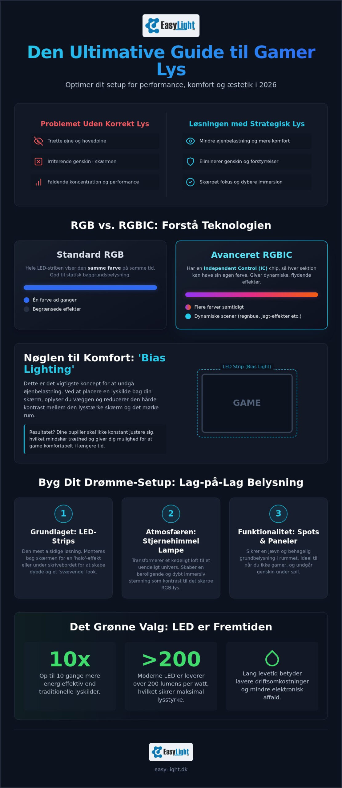 Gamer lys: Den ultimative guide til det perfekte gaming setup i 2026