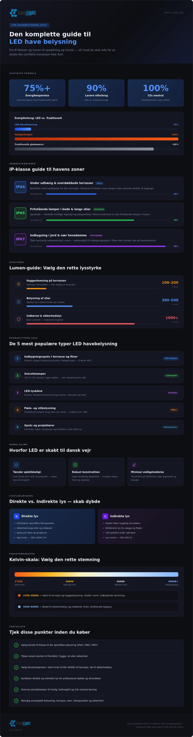 LED have belysning: Den ultimative guide til lys i haven (2026)