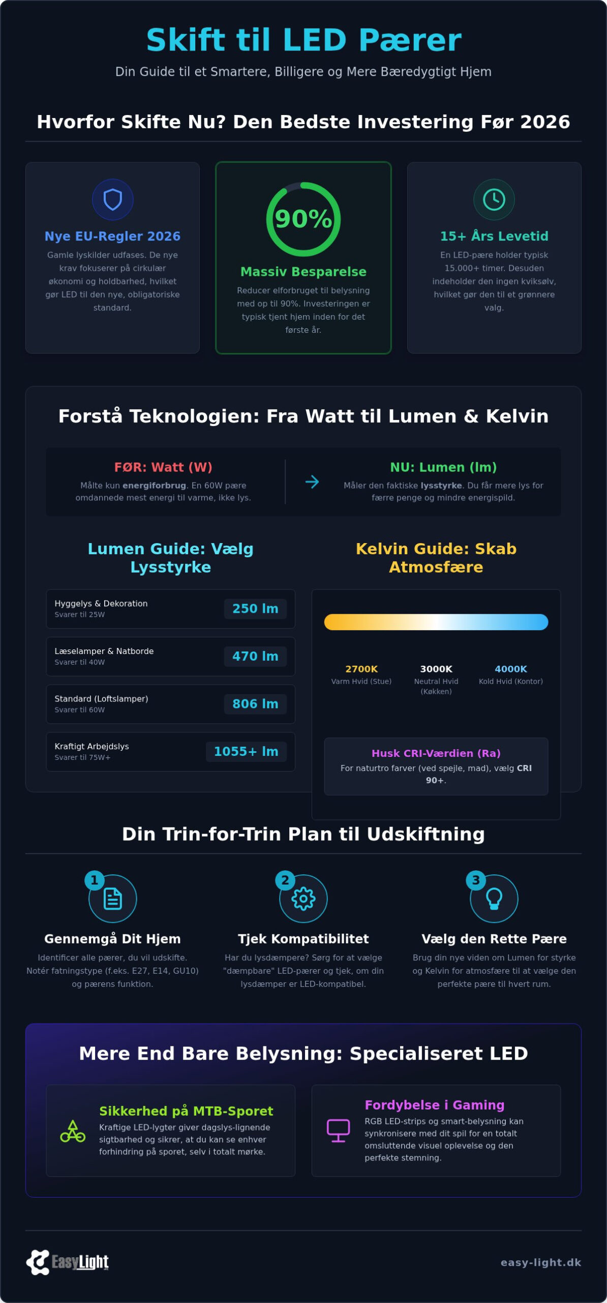 Skift til LED pærer: Den ultimative guide til besparelser og bedre lys i 2026