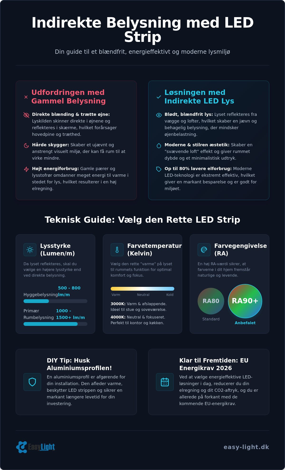 Indirekte belysning med LED strip: Den komplette guide til et moderne lysmiljø i 2026