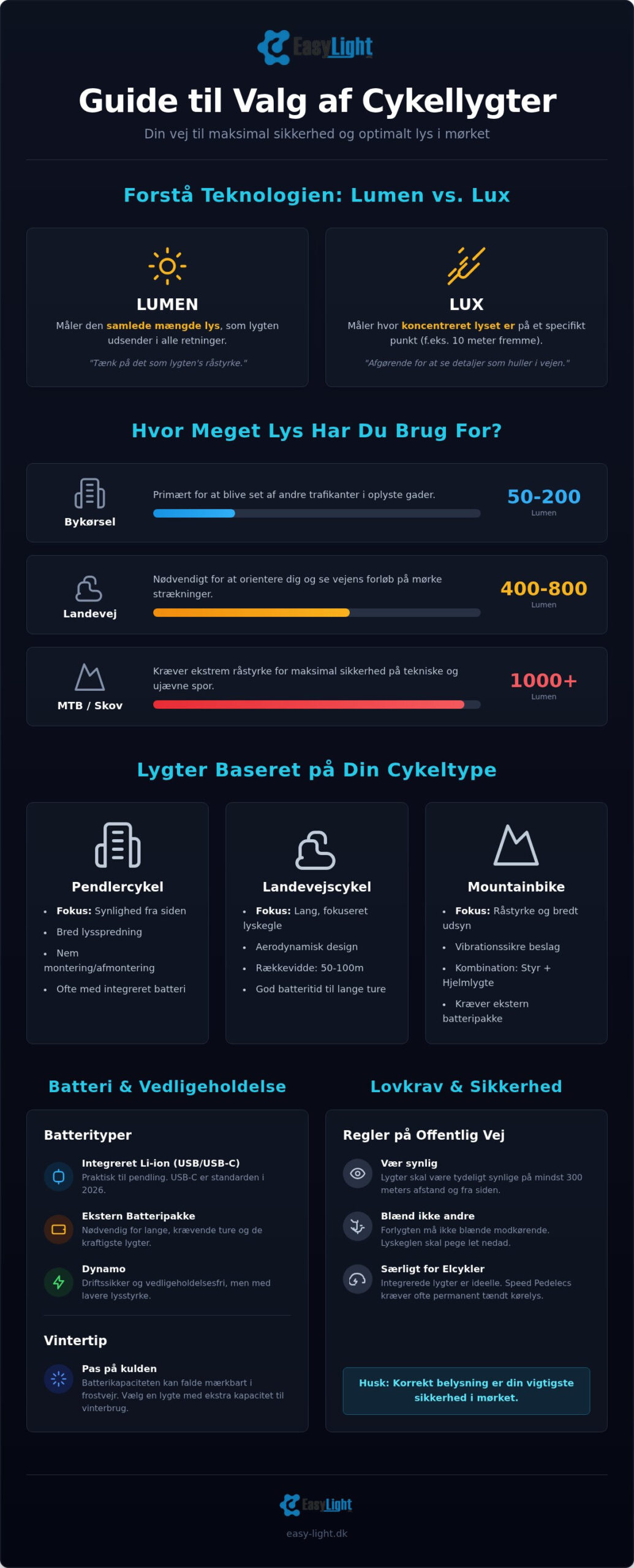 Guide til valg af cykellygter: Sådan finder du det rette lys (2026)